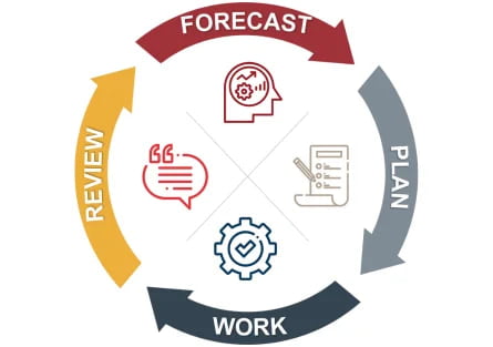 Management Operating System (MOS) Forecast, Plan, Work, Review