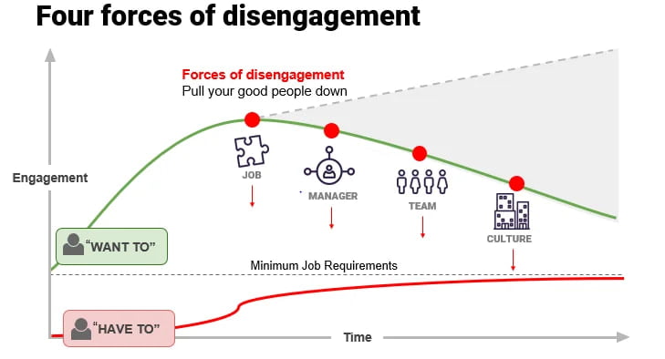 The Four Forces of Disengagement